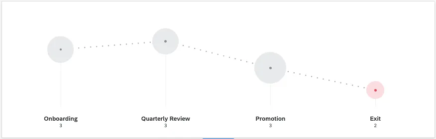 a journey chart widget appears as a series of circles, each labeled with a stage: here they are onboarding, quarterly review, promotion, and exit