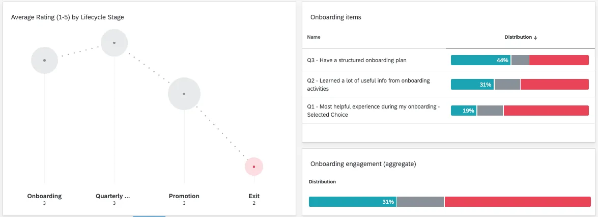 Next to the journey chart are a couple of widgets showing how onboarding rated engagement on a few survey questions