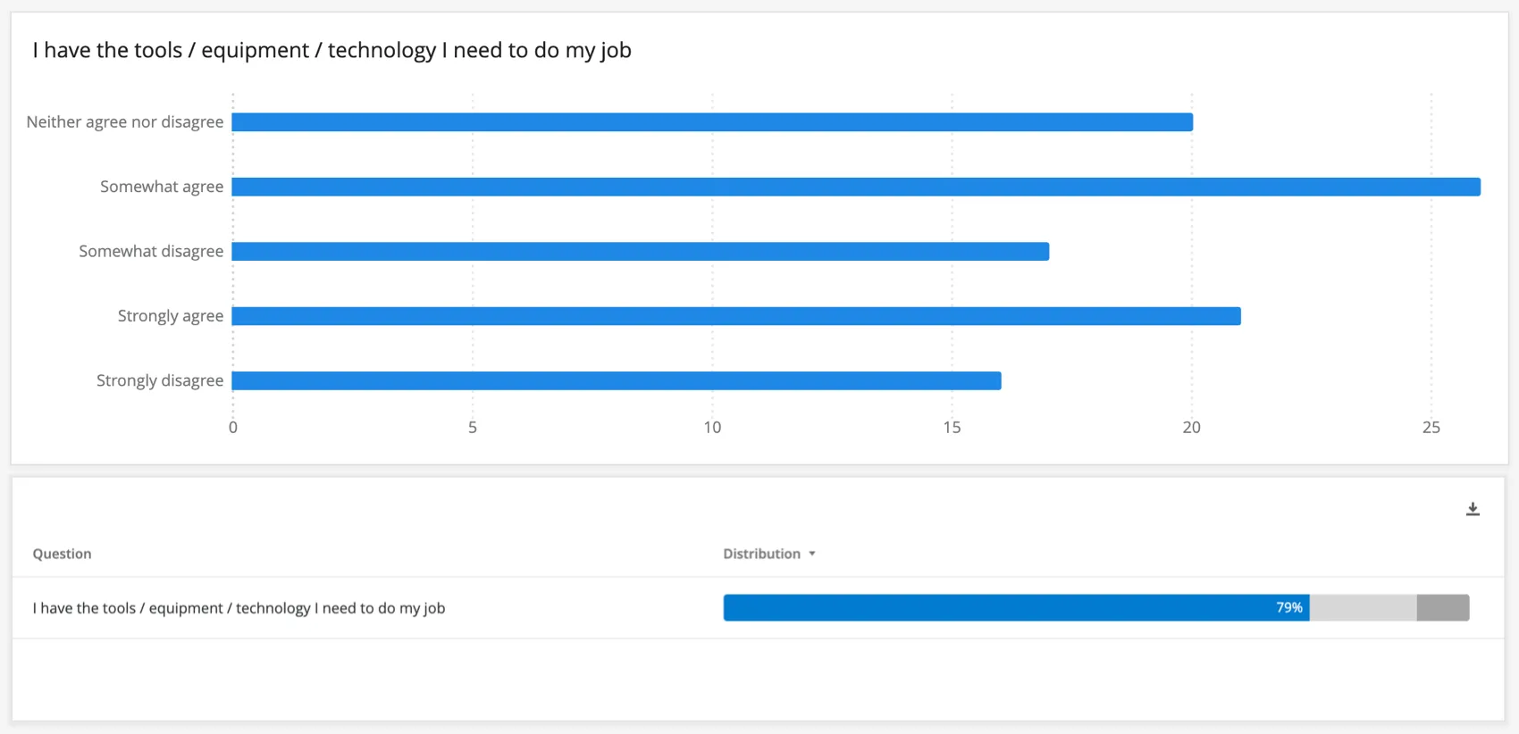 An image that displays the bar chart and the question list described