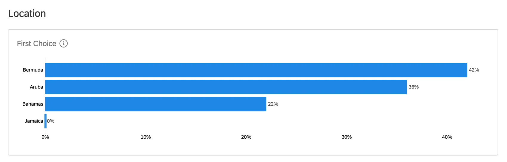 Image of the graph described, shown as a blue horizontal bar graph