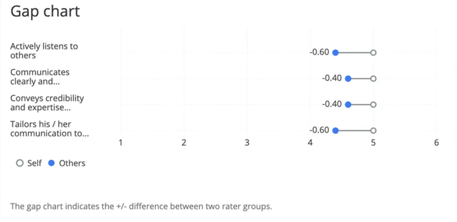 Gap chart broken out by items