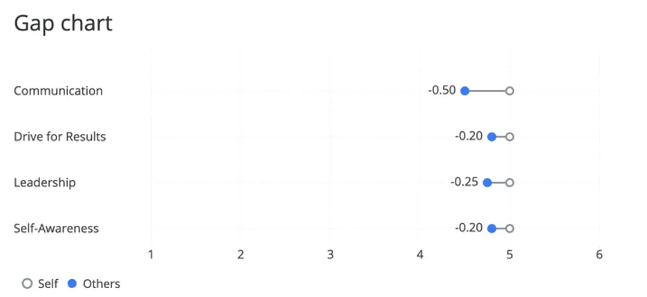 Gráfico de lacunas dividido por categorias pontuação geral