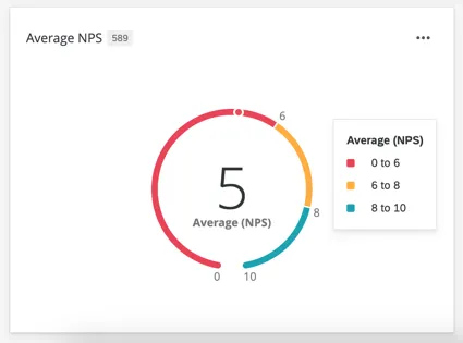 passar o mouse sobre um widget gráfico com indicadores para ver a escala completa
