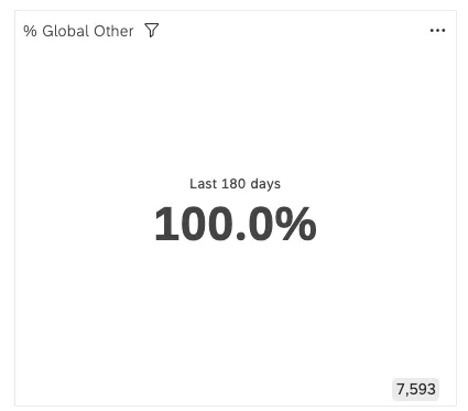 Le widget indique le pourcentage de global other, qui est de 100 % au cours des 180 derniers jours.