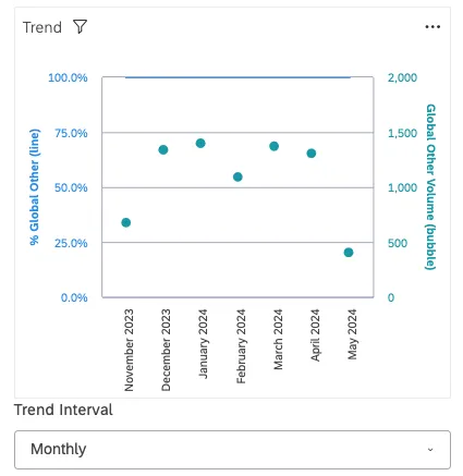 Um gráfico de dispersão que mostra o outro volume global para cada mês. O eixo x mostra o tempo, enquanto o eixo y mostra a porcentagem do outro volume global