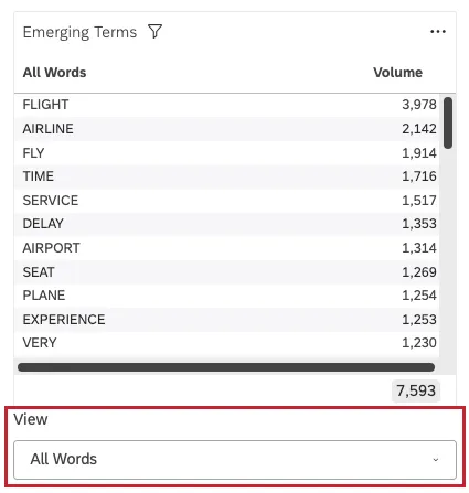 Le widget est un tableau qui présente les 10 principaux termes émergents dans une catégorie donnée. Les termes sont classés par volume, le terme le plus populaire figurant en tête de liste. Le widget comprend également un filtre qui permet aux utilisateurs de visualiser les termes par catégorie.