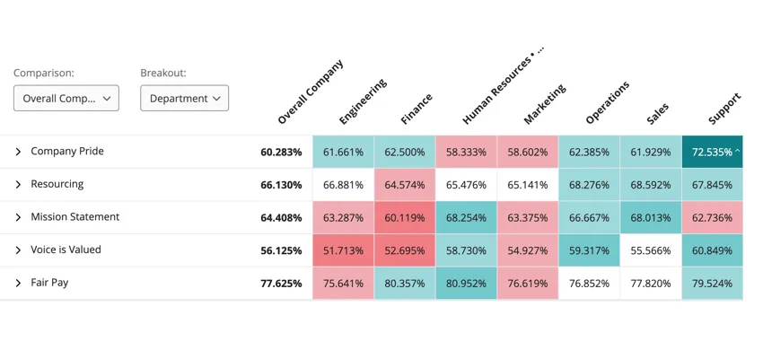 a heat map widget showing comparisons against the selected comparison
