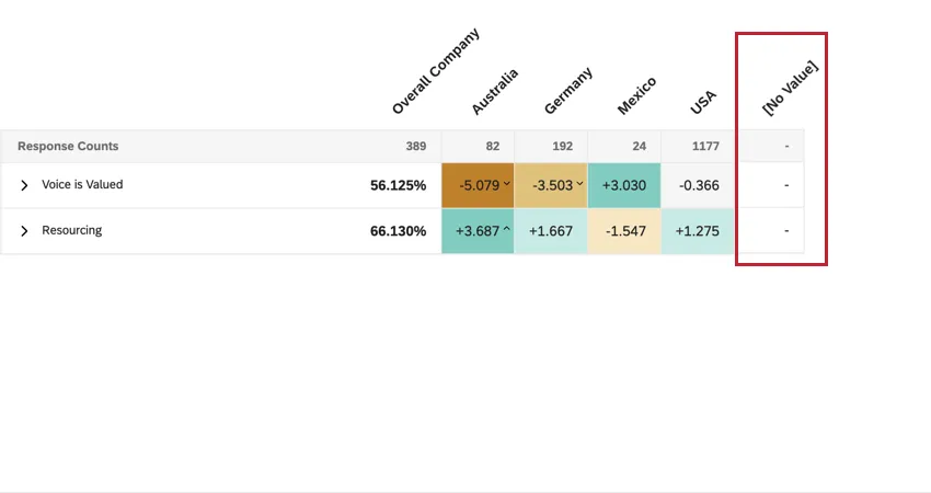 la colonna [senza valore] in un widget heat map