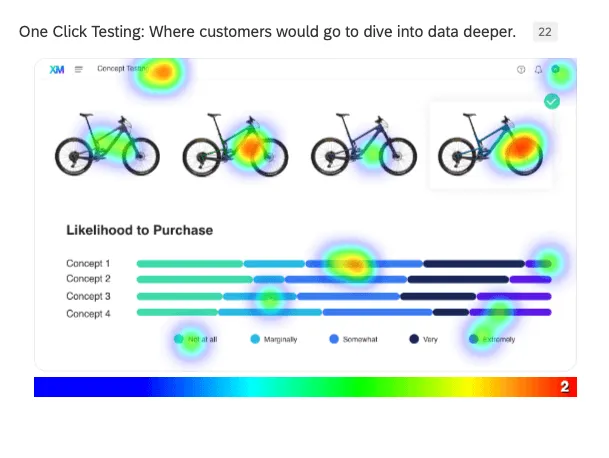 red and green blurry blobs spread out over a picture of bicycles, showing where respondents clicked the picture the most or least