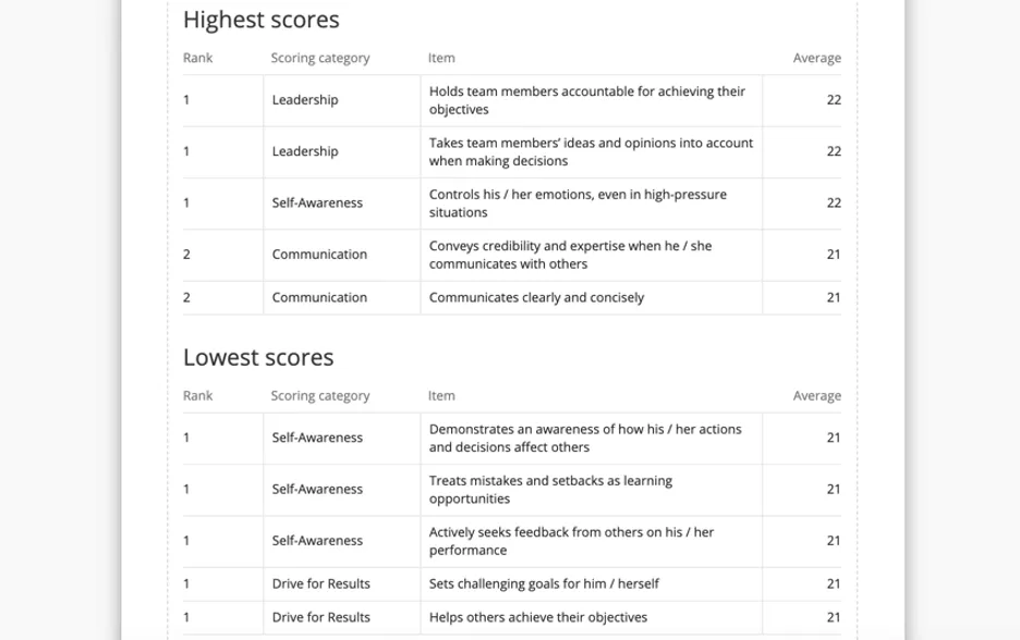 Ranked high and low scores broken out by items in a scoring category