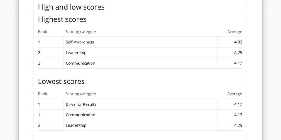 Ranked high and low scores broken out by overall scoring categories