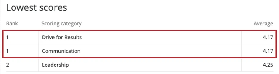 Three scores listed, two share the rank of number 1