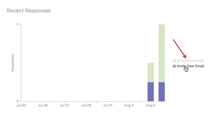Ripartizione del tipo di risposta nel grafico Risposte recenti (e-mail vs. e-mail). Collegamento anonimo)