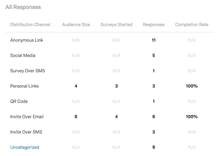 All Responses Table with Distribution Channel on left and Completion Rate on far right