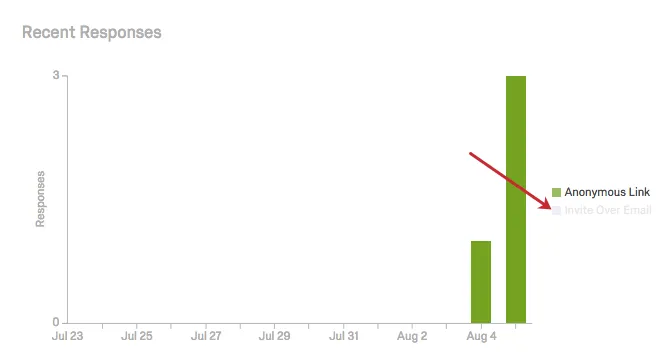 Anonymous Link is clicked in the Recent Responses graph legend