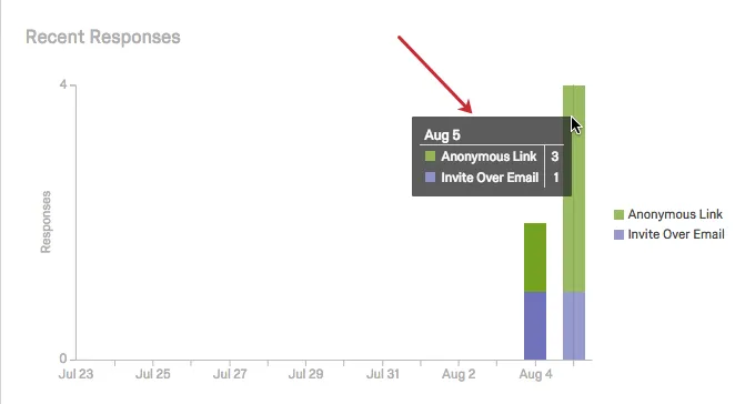 Mouse is hovered over bar of a specific day and a pop-up breakdown is shown