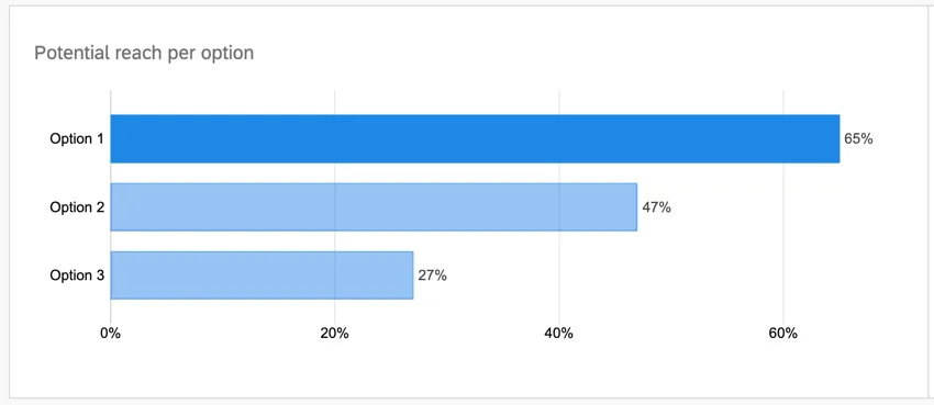 the bar chart showing the potential reach per option