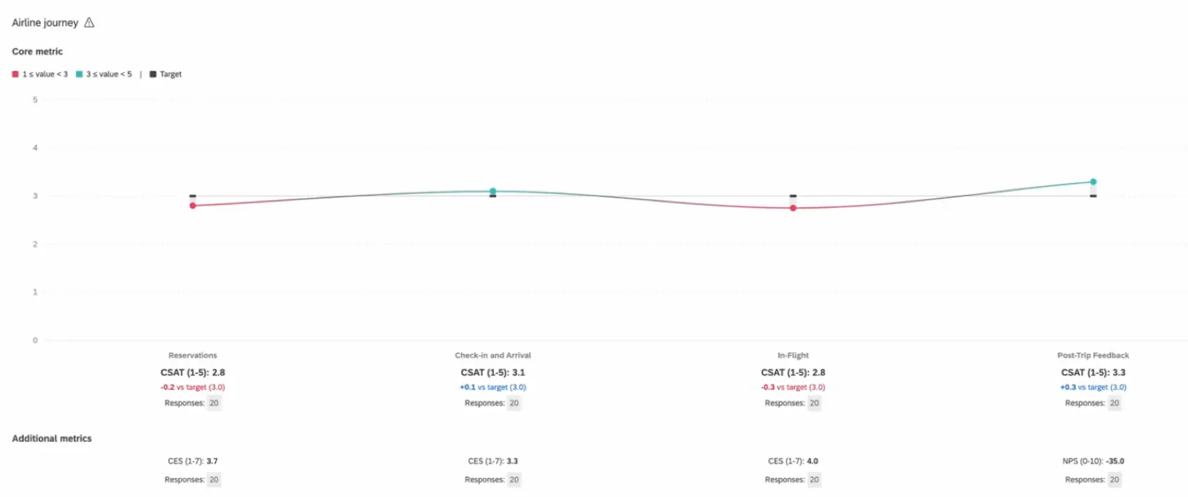 El widget de gráfico de recorrido muestra el rendimiento de cada recorrido en la misma métrica como un punto en un gráfico de líneas más grande. El punto (y la línea en sí) cambia de color a medida que los resultados se desvían del objetivo.