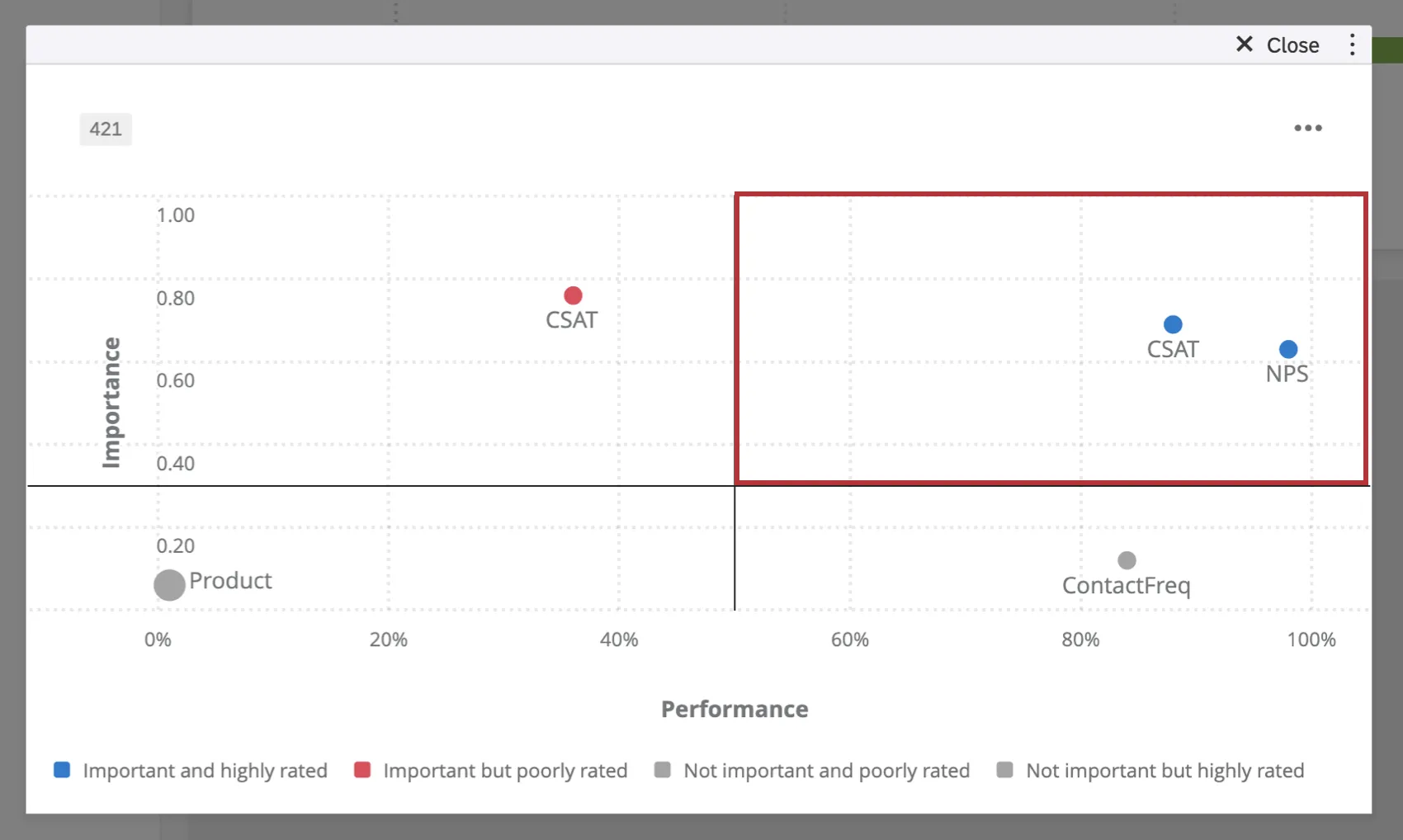Important but Highly rated in top-right quadrant of graph