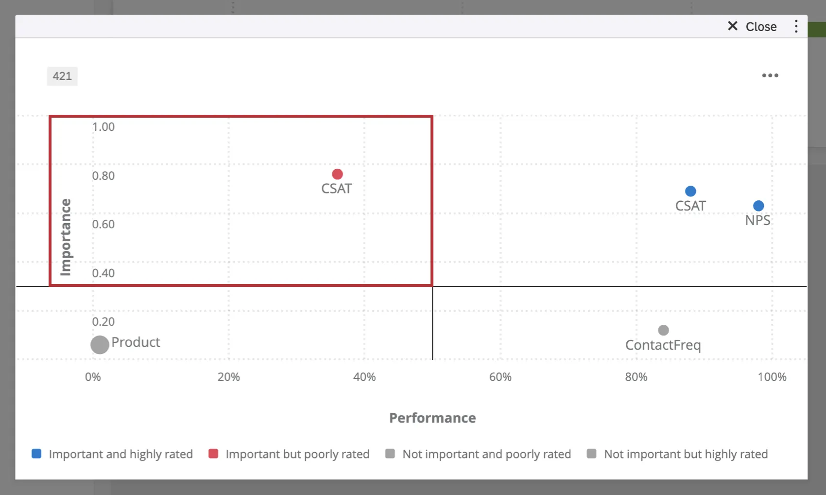 Important but Poorly Rated in top-left quadrant of graph