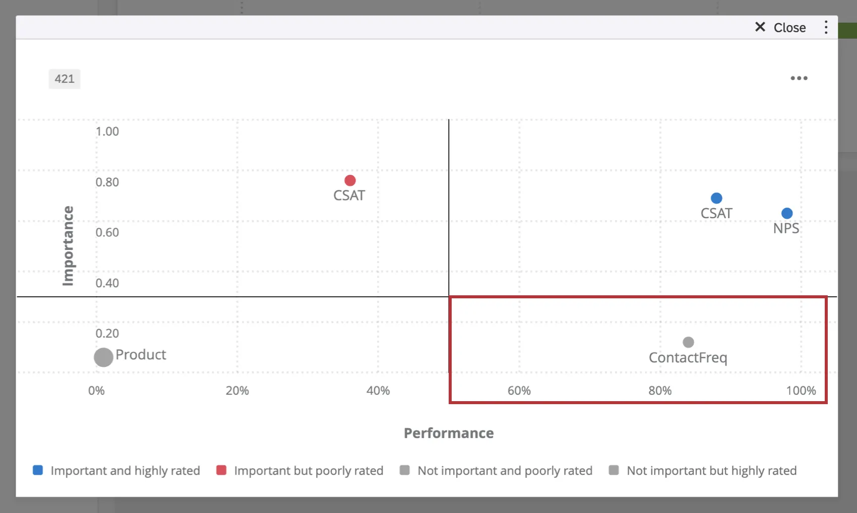 Not Important but Highly Rated in bottom-right quadrant of graph