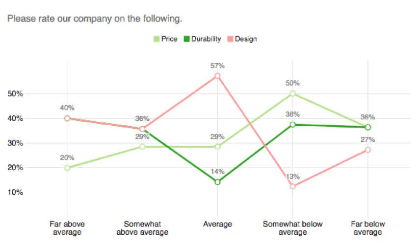 a line graph where price, durability, and design each have a line and the level of competence (below/above average) are the x axis scale