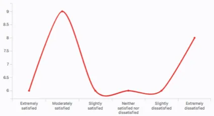 line chart with rounded edges
