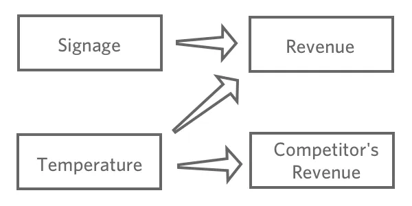 Graphique du lien entre la signalisation, le temps de travail, le chiffre daffaires et les concurrents
