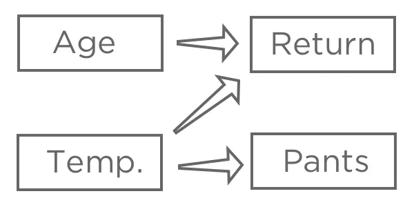 Cuadro de relaciones entre Edad, Temporal, Retorno y Pantalones