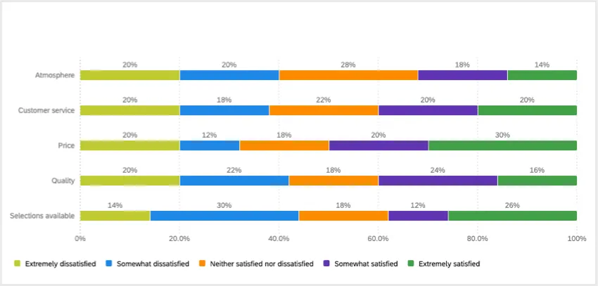 Un widget de gráfico apilado con varias filas que representan los datos de la tabla de Matriz