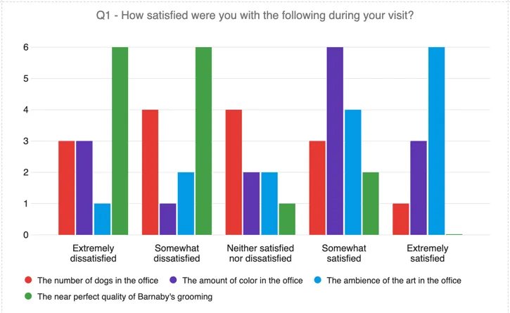 Um gráfico de barras com arco-íris em que as barras no eixo x são os índices de satisfação, e as diferentes cores das barras representam as afirmações na tabela matriz