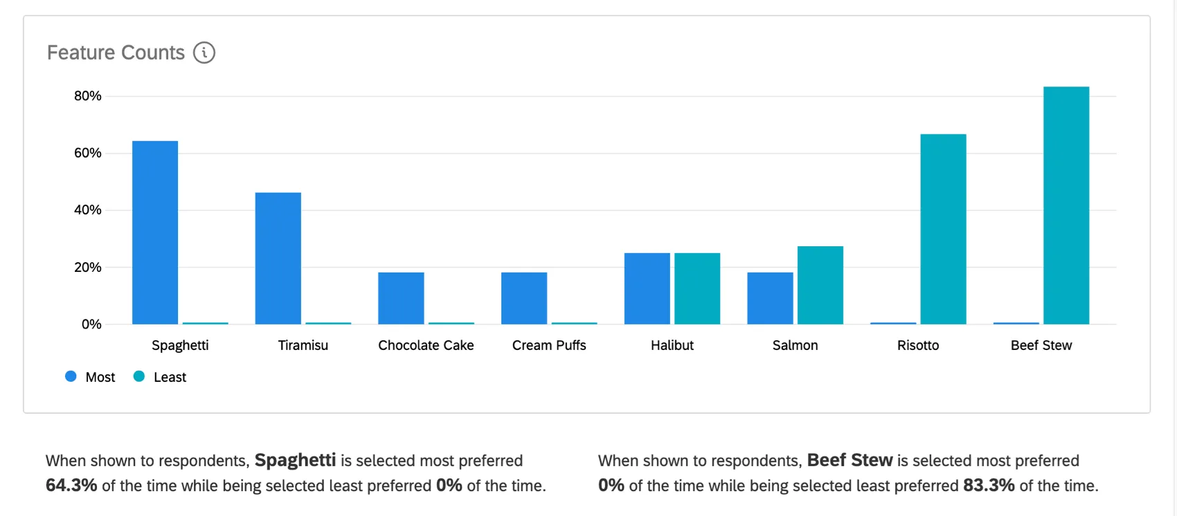 Line graph that displays least and most preferred. This one shows that the more likely a feature is rated most preferred, the less liekly the respondents rate it least preferred, and vice versa.
