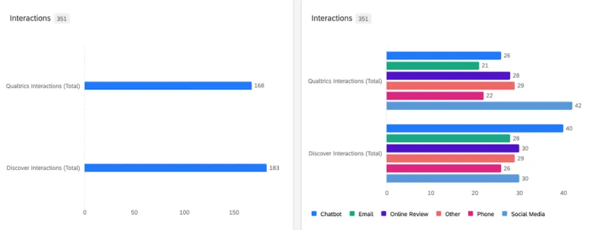 left is a bar widget that shows Qualtrics vs Discover interactions, so just 2 blue bars. Right is another bar graph showing a rainbow of bars, because it splits Qualtrics and Discover each up into a list of distribution channels