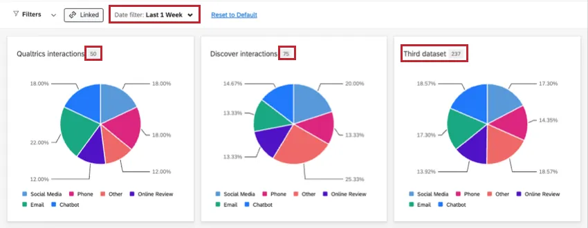 3 gráficos de pizza filtrados para a última semana de dados. O primeiro gráfico de pizza tem 50 respostas, o avançar tem 75 e o último tem 237, mostrando que não mudou apesar de o filtro ter sido alterado