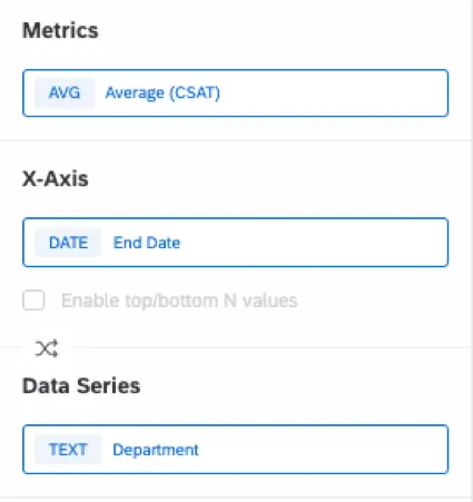 Nous voyons le panneau dédition du widget avec une métrique définie sur le CSAT moyen, un axe des x défini sur la date de fin et une série de données définie sur le département