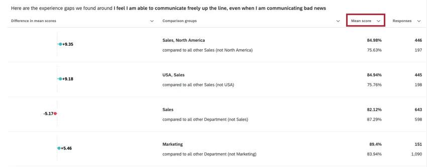 clicking one of the fields at the top of the insight to sort by that insight
