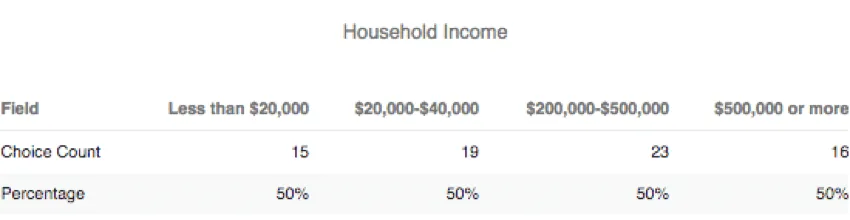 Data Table with a row for number of choices and a row for percentage