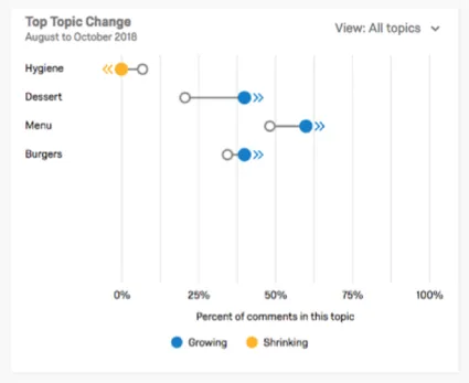 Grafico a linee con punti e frecce su un grafico