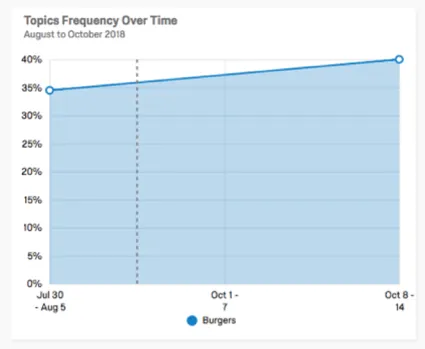 Área sombreada sob o diagrama de linhas