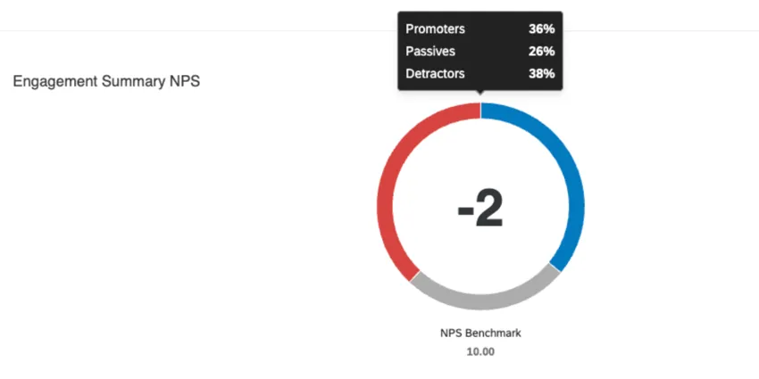 Un widget de resumen de compromiso que muestra datos de nps