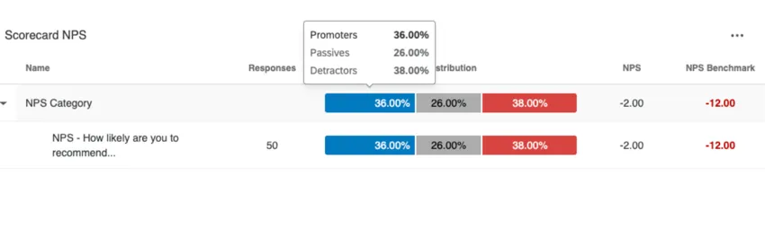 un widget per schede punteggi che visualizza i dati Nps