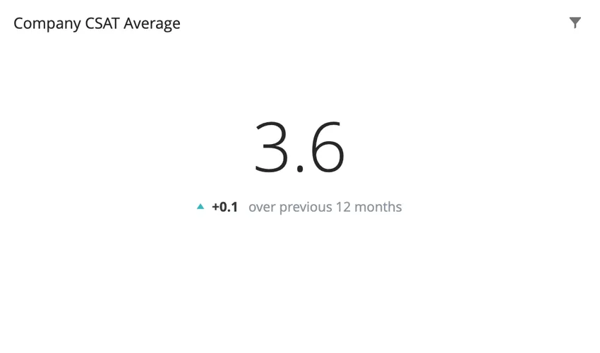 Number Chart widget showing Company Average CSAT