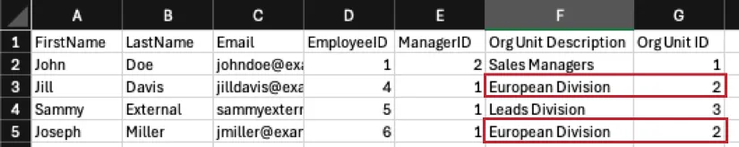 ジョン・ドウの直属の部下を示すファイル。組織単位の説明では、ジルもジョセフも欧州部署と言い、組織単位IDでは2となっている。