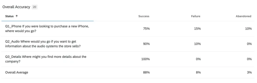 a table widget showing how often respondents reached the correct path