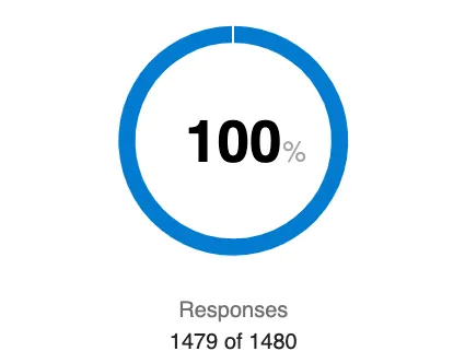 Un widget circolare con la dicitura 100 per cento al centro, sotto il quale viene specificato che sono state raccolte 1479 risposte su 1480