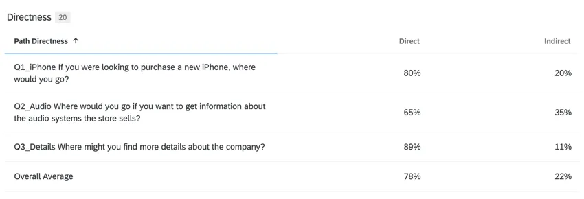 a table widget that displays percentage of direct and indirect correct answers