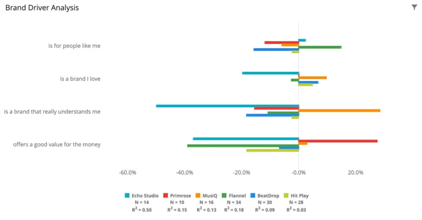 Grafico impostato sulla correlazione di Pearson. I dati vengono visualizzati come barre provenienti da un asse centrale