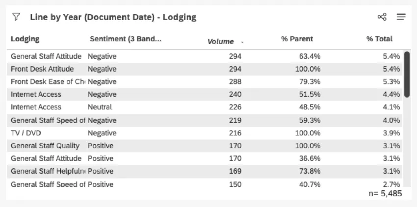 table of drill down results