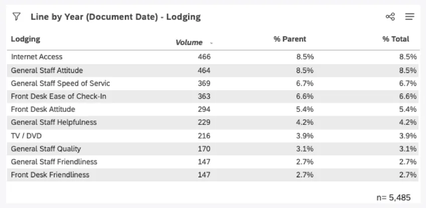 table of results