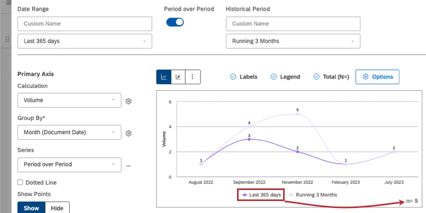 o diagrama de linhas tem 2 linhas. O volume corresponde aos últimos 365 dias, não ao segundo período, que é de 3 meses